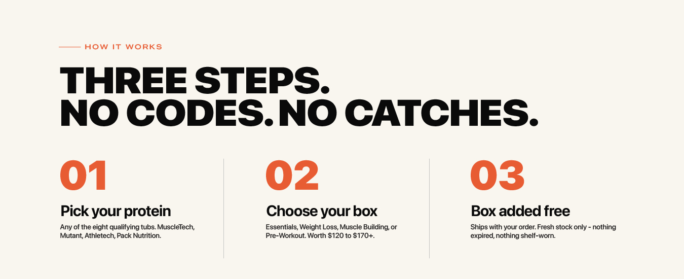 How it works — three steps, no codes, no catches. 01 Pick your protein. 02 Choose your box. 03 Box added free.
