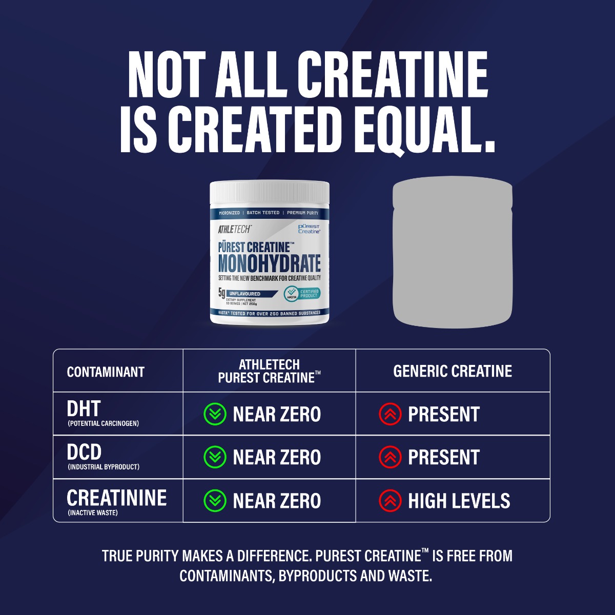 Not all creatine is created equal - contaminant comparison table showing Pürest Creatine with near zero DHT, DCD and Creatinine versus generic creatine